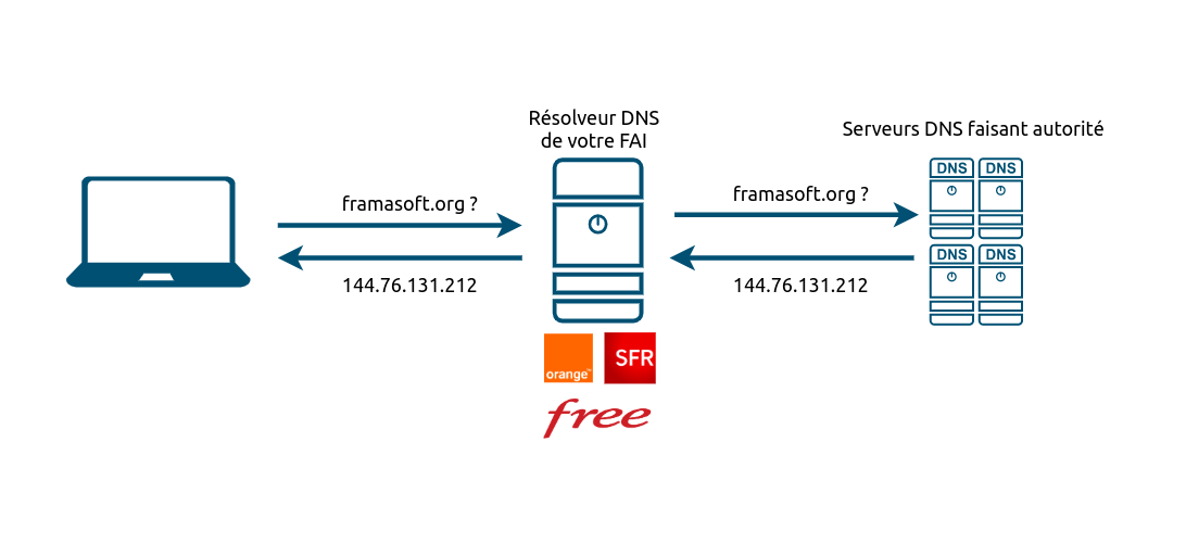 Le système DNS expliqué