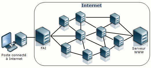 Schématisation du réseau de réseaux internet