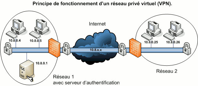 Principes d'une installation VPN classique
