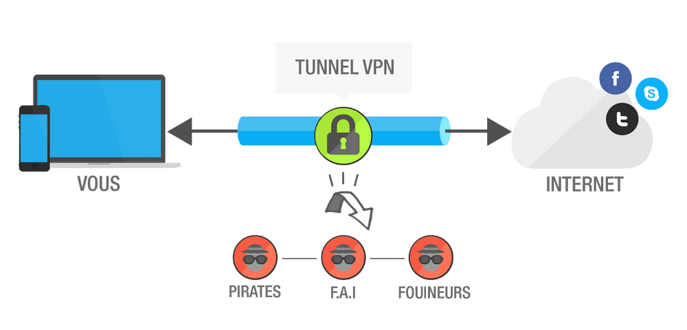 Technologie VPN grand public